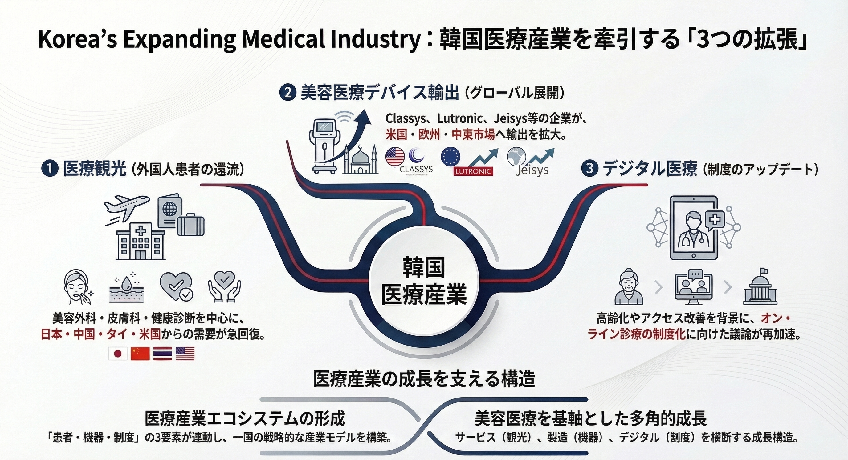 韓国で医療観光が回復し、外国人患者数がコロナ後に急増。美容外科・皮膚科を中心に医療観光市場が再拡大する一方、ClassysやLutronicなど美容医療デバイス企業の輸出も拡大している。さらにオンライン診療制度化の議論も進み、韓国医療産業は「医療観光・医療機器・デジタル医療」という3つの方向へ拡張している。日本の美容医療市場にも示唆のある最新トレンドを解説。