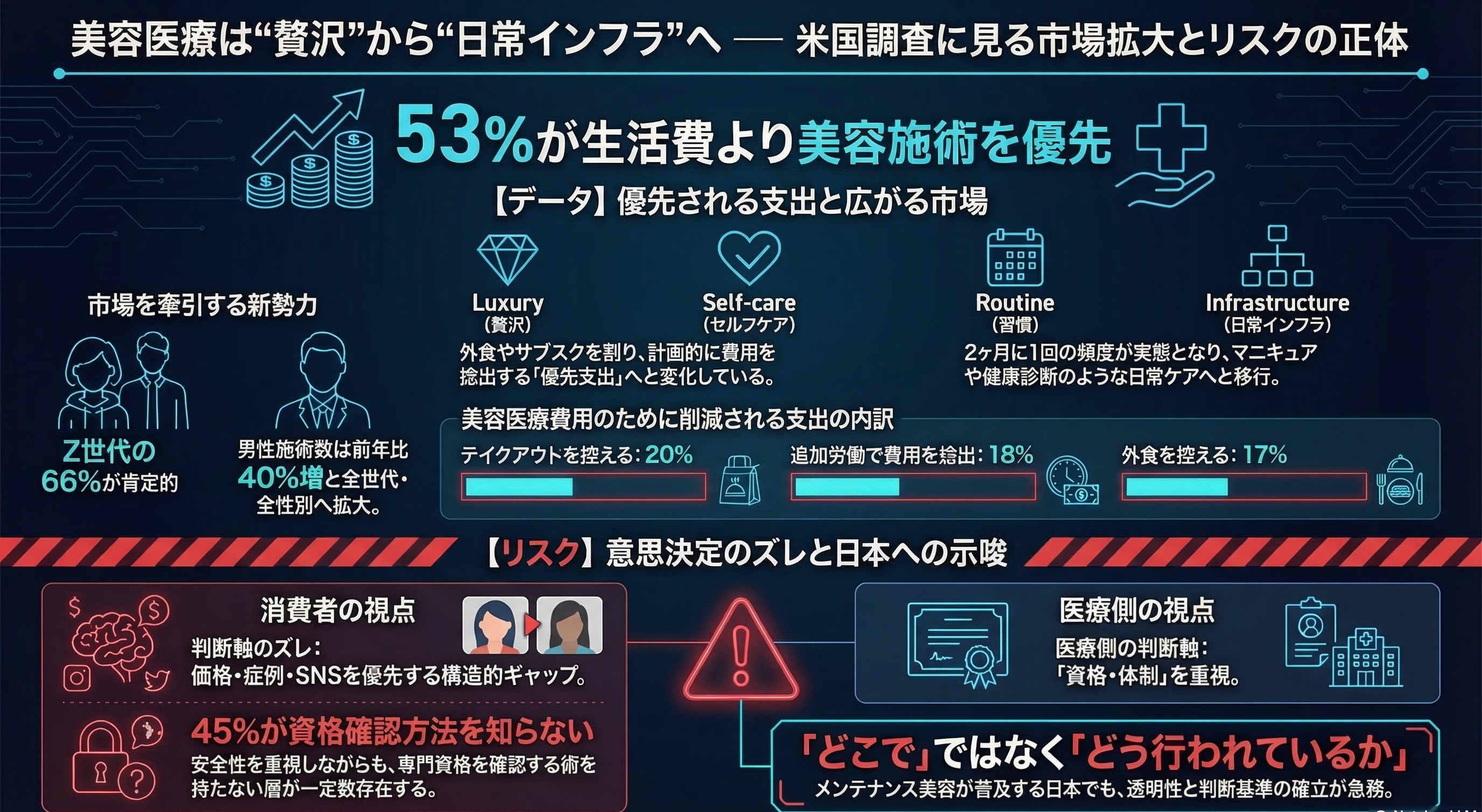 【Global News】アメリカ人の53％「美容施術のためなら生活費を削ってもよい」 ——美容医療は“贅沢”から“生活インフラ”へ