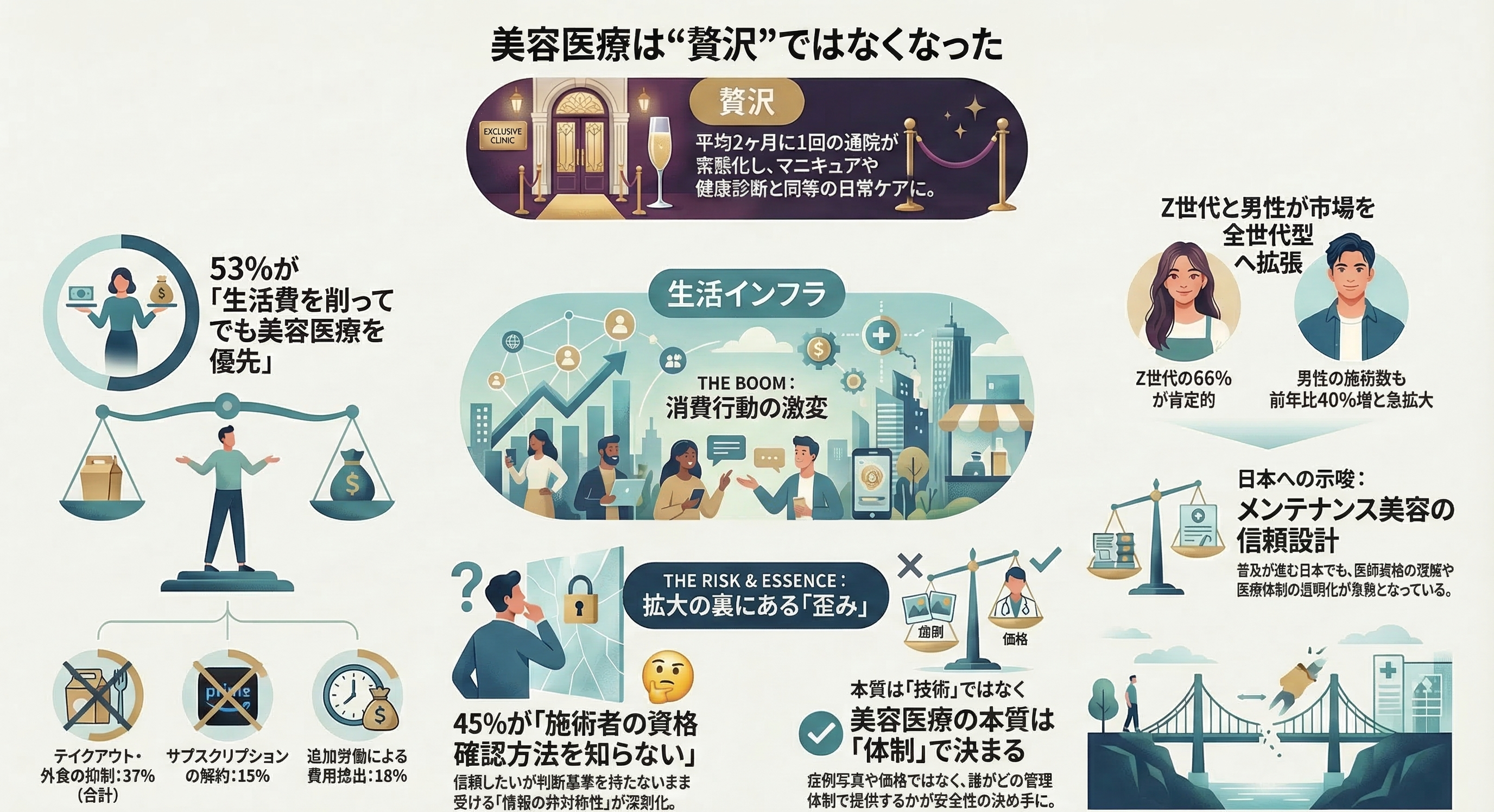 【Global News】アメリカ人の53％「美容施術のためなら生活費を削ってもよい」 ——美容医療は“贅沢”から“生活インフラ”へ