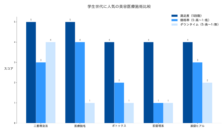 初めての美容医療、学生向けランキング｜NERO DOCTOR / BEAUTY（美容医療）