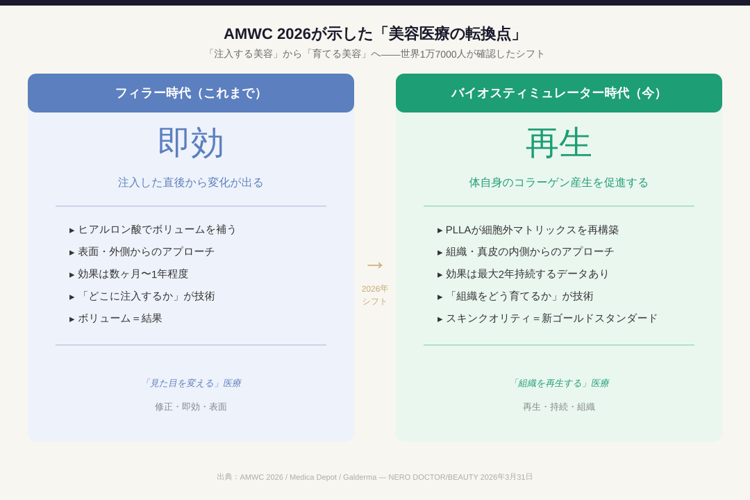 3月28日、モナコで閉幕したAMWC2026。140カ国・1万7000人が確認した2026年の支配的トレンドは「バイオスティミュレーター」と再生美容へのシフト。NEROが日本向けに解説。