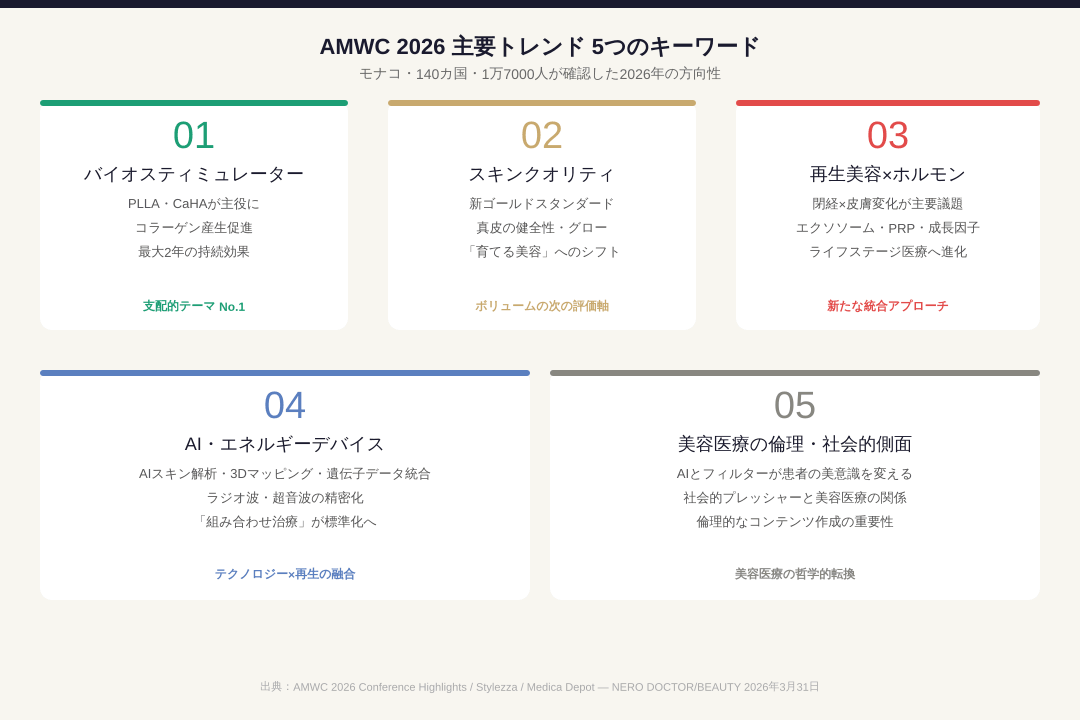 3月28日、モナコで閉幕したAMWC2026。140カ国・1万7000人が確認した2026年の支配的トレンドは「バイオスティミュレーター」と再生美容へのシフト。NEROが日本向けに解説。