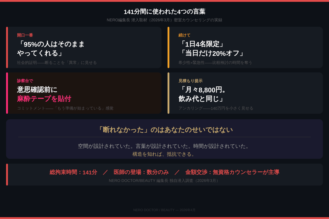 「95%の人はやってくれる」「今日だけ20%オフ」——NERO編集長が141分体験した密室カウンセリングの全記録。意思確認前に陰茎へ麻酔テープを貼られた瞬間まで完全再現。
