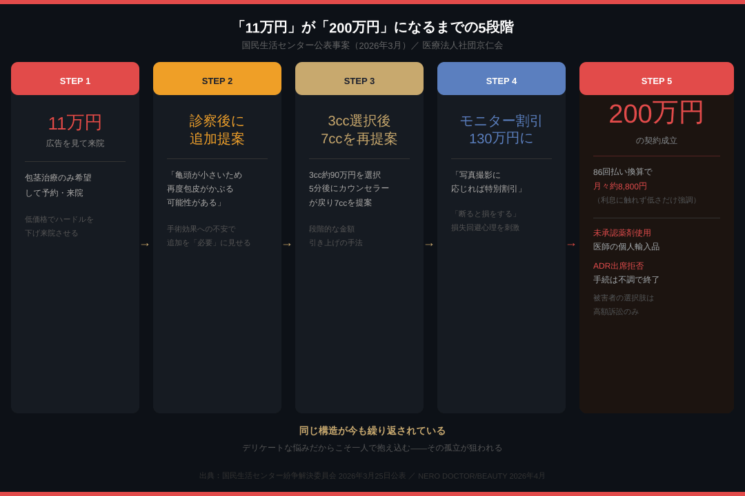 「95%の人はそのままやってくれる」「当日だけ20%オフ」——NERO編集長が潜入した男性専門クリニックの密室。国民生活センター公表の200万円包茎手術トラブルと合わせて構造を解説。