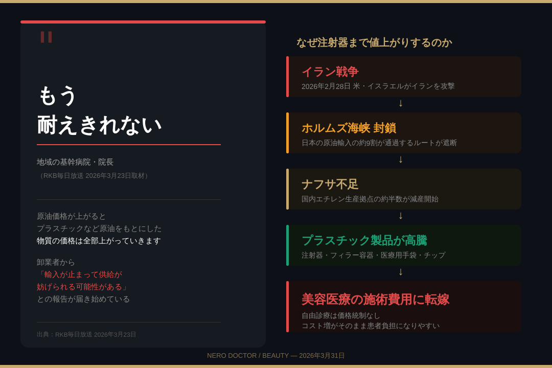 「もう耐えきれない」と医療現場の院長が語る。イラン戦争→ナフサ不足→注射器・フィラーの値上がり。美容医療の施術費用が上がる構造的な理由をNEROが解説。