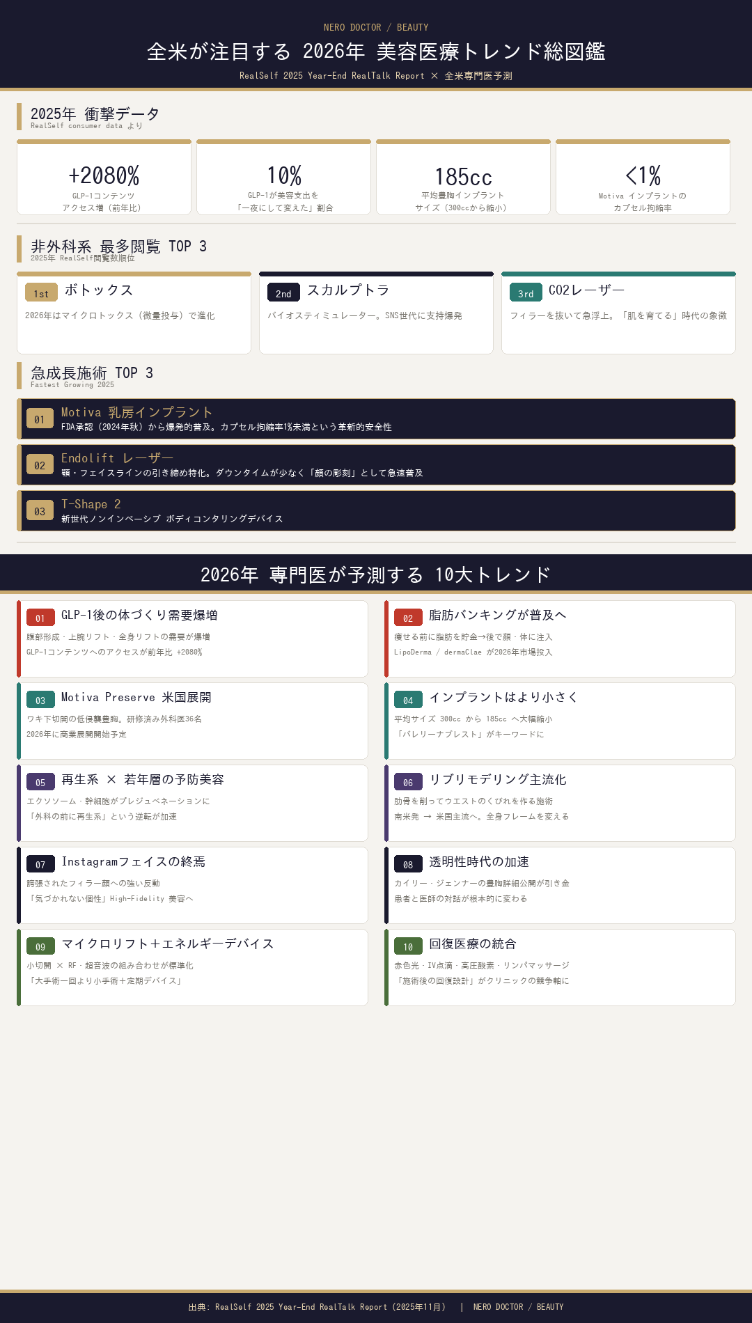 2026年美容医療トレンド総図鑑｜RealSelf年次レポート全米専門医予測