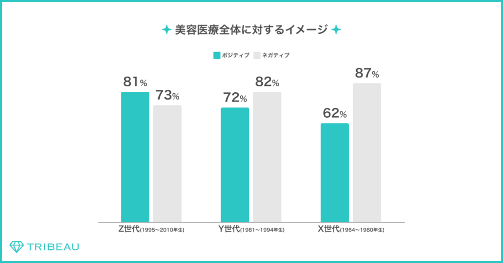 株式会社トリビューの美容医療に対する意識調査結果