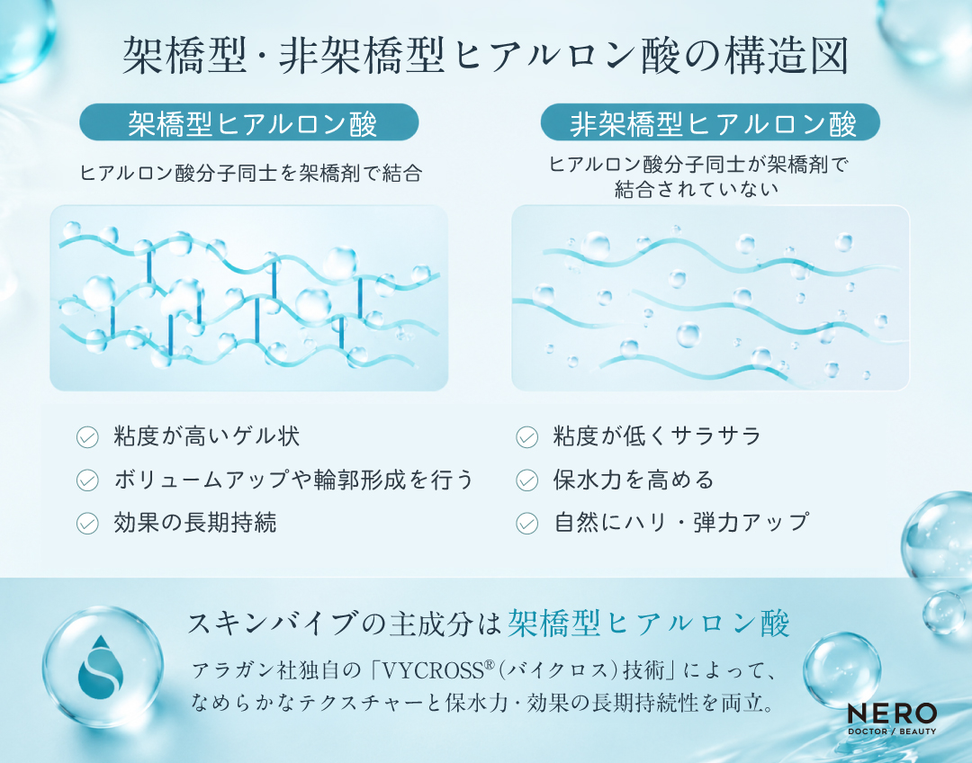 架橋型・非架橋型ヒアルロン酸の構造図