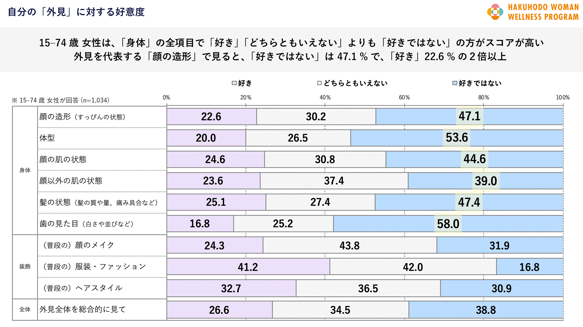 2025年博報堂アンケート「女性の外見とのつきあい方とルッキズムに関する意識調査」の結果