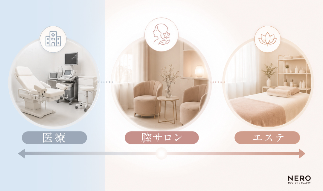 「医療」「膣サロン」「エステ」の3つの違いや特徴を、それぞれの内装イメージ(診察台、個室、施術ベッド)とともに比較・解説している図解