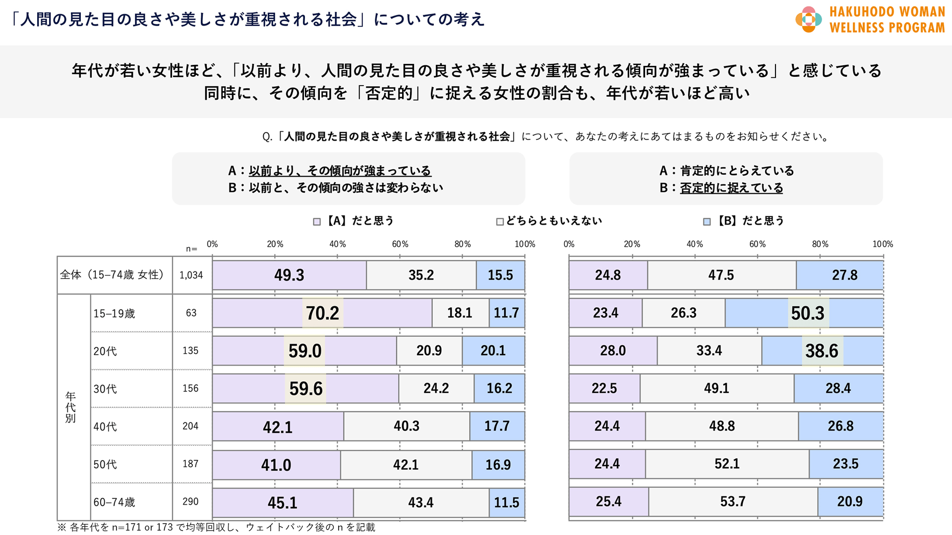 2025年、博報堂が15~74歳の女性1,034名行った「女性の外見とのつきあい方とルッキズムに関する意識調査」の結果