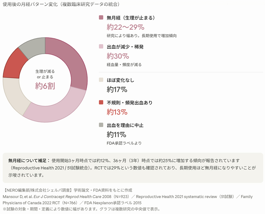 避妊インプラントを使用後の月経パターンのグラフ図