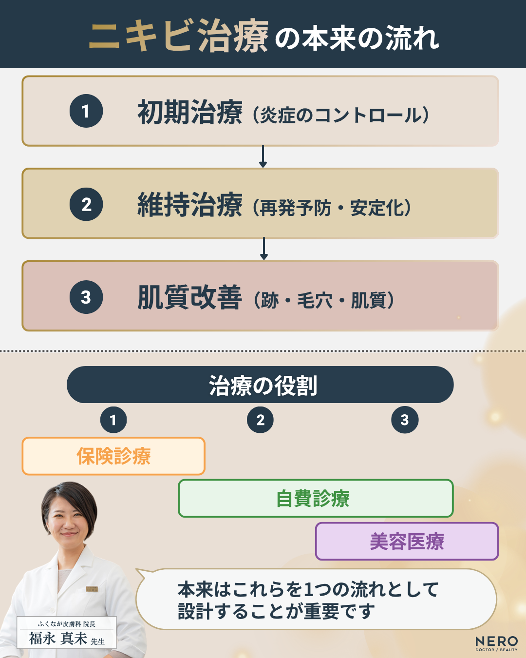 ニキビ治療の本来のフロー図と治療の役割