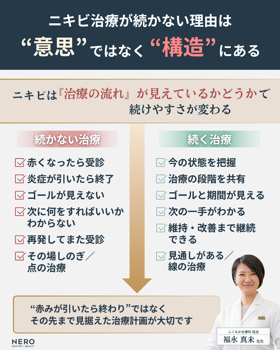 ニキビが続かない理由を示した図