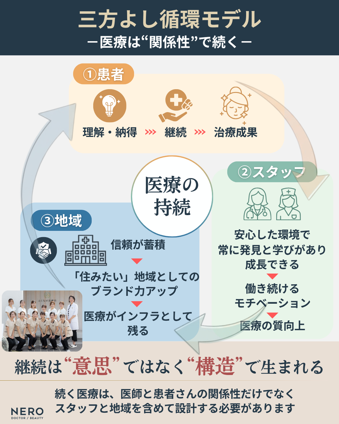 ふくなが皮膚科三方よし循環モデル