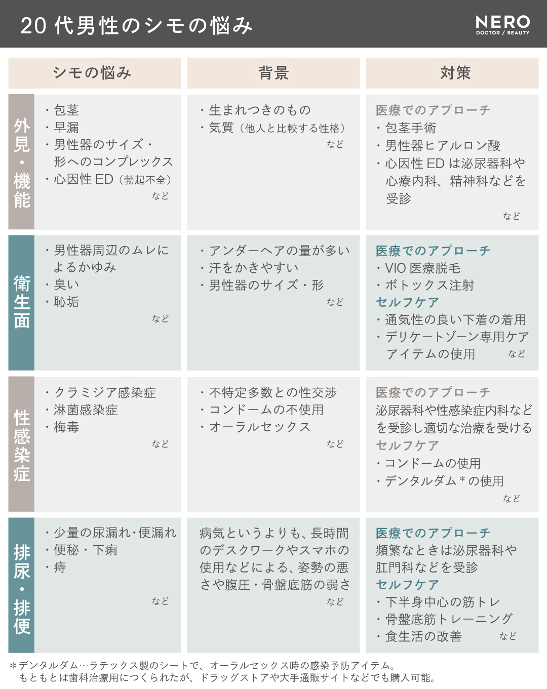 20代男性のシモの悩み、背景、対策をまとめた解説表