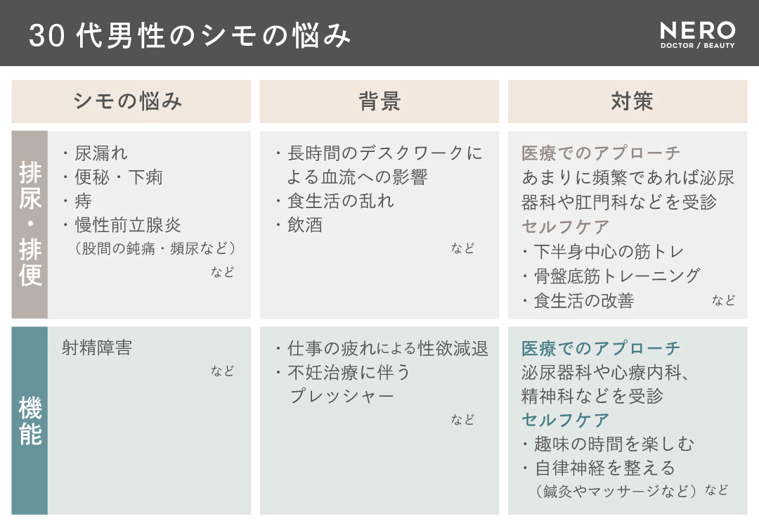 30代男性のシモの悩み、背景、対策をまとめた解説表