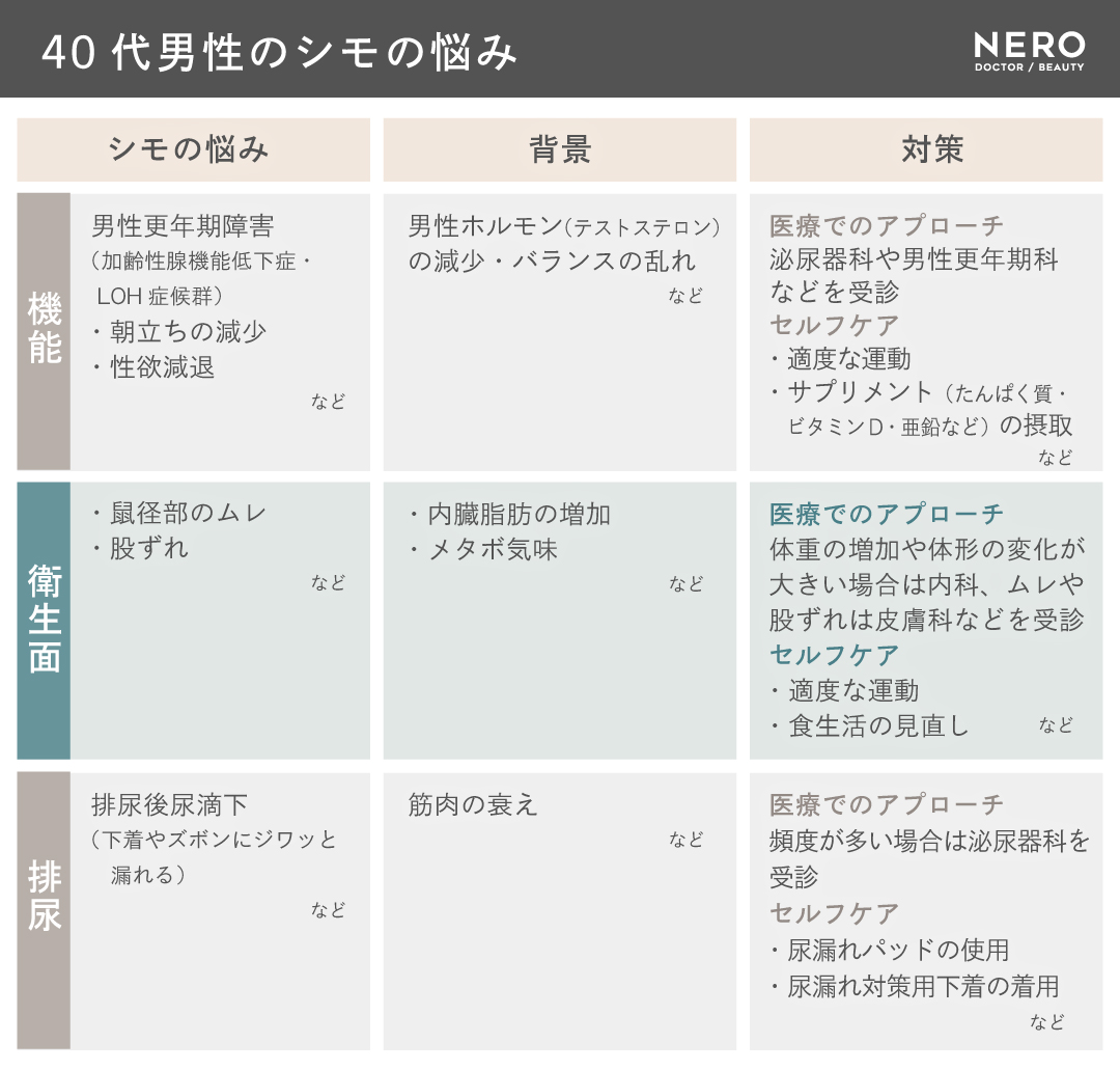 40代男性のシモの悩み、背景、対策をまとめた解説表