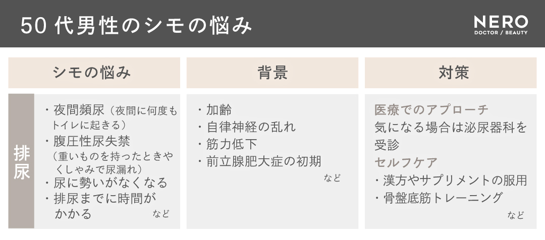 50代男性のシモの悩み、背景、対策をまとめた解説表