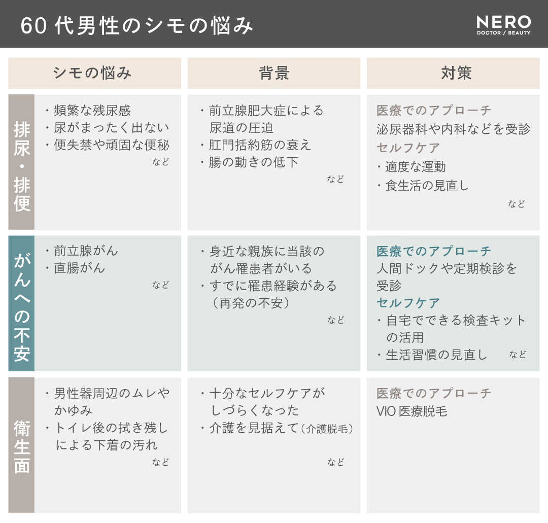 60代男性のシモの悩み、背景、対策をまとめた解説表