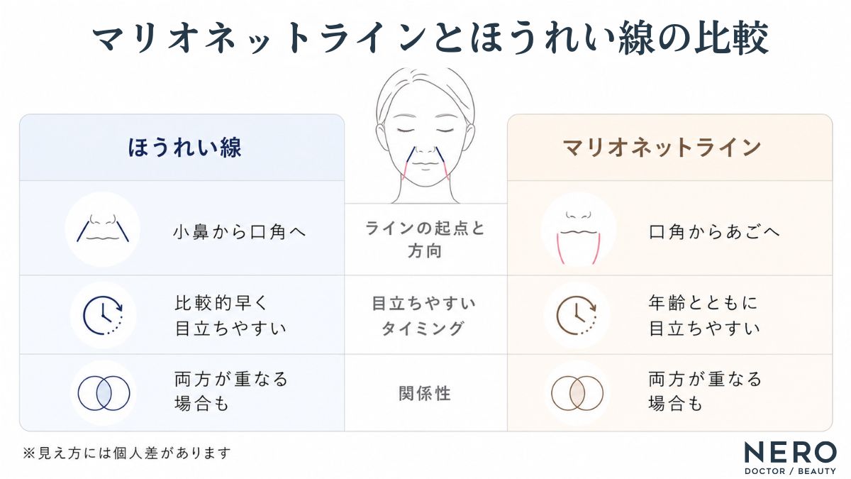 マリオネットラインとほうれい線の位置を比較した表