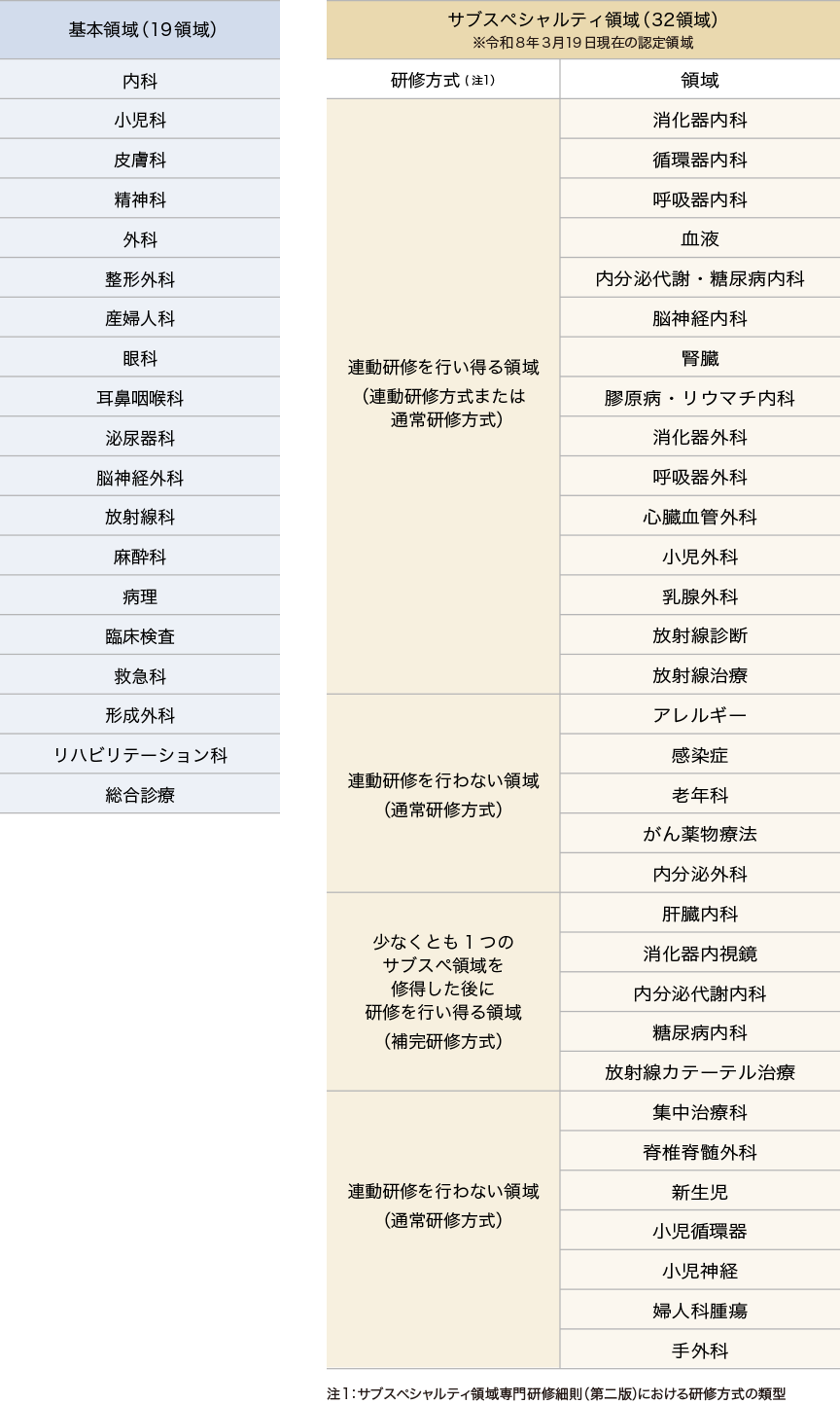 専門医制度における「基本領域（19領域）」と「サブスペシャルティ領域（32領域）」の連動・分類を表した体系図