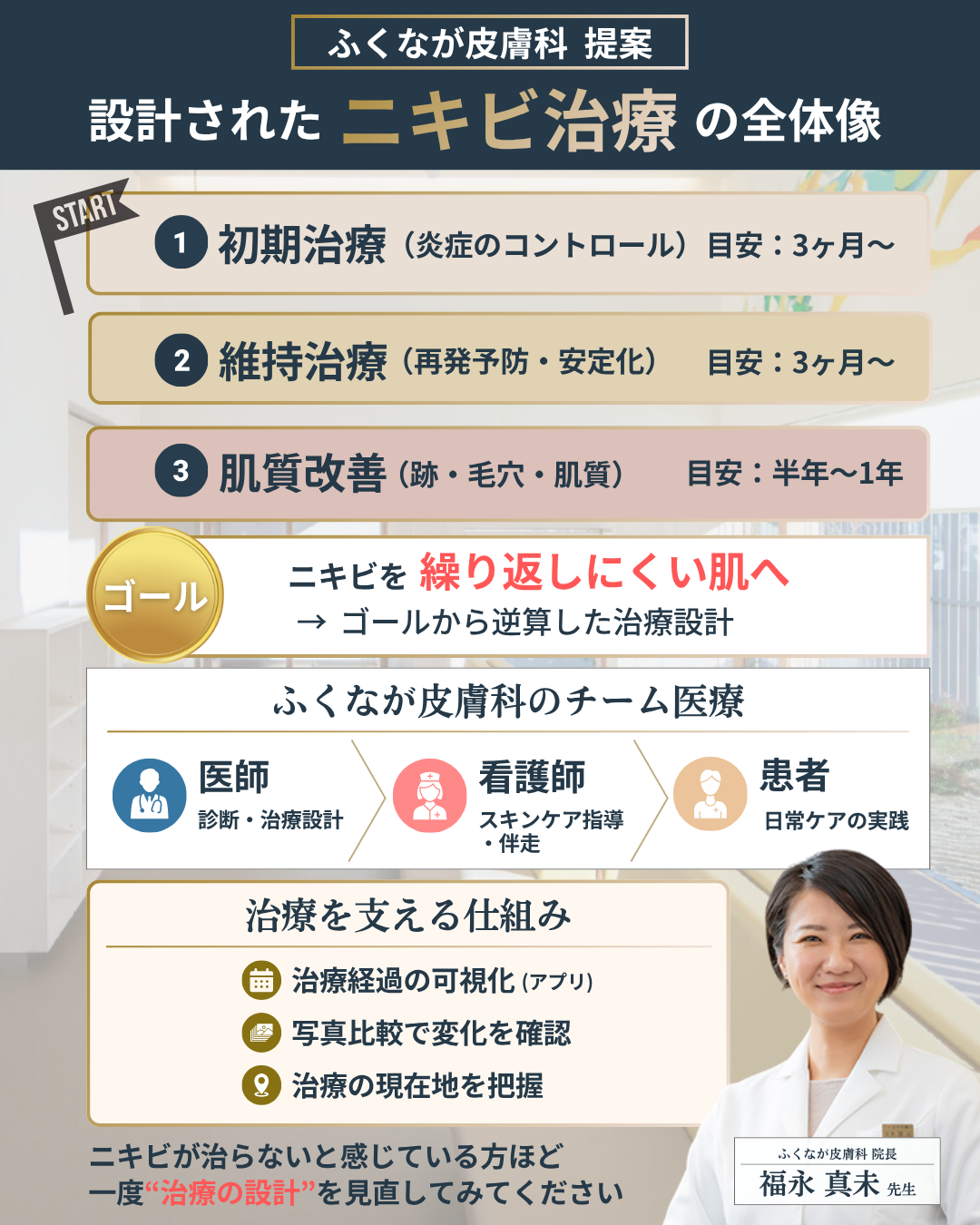 ふくなが皮膚科ニキビ治療ロードマップ