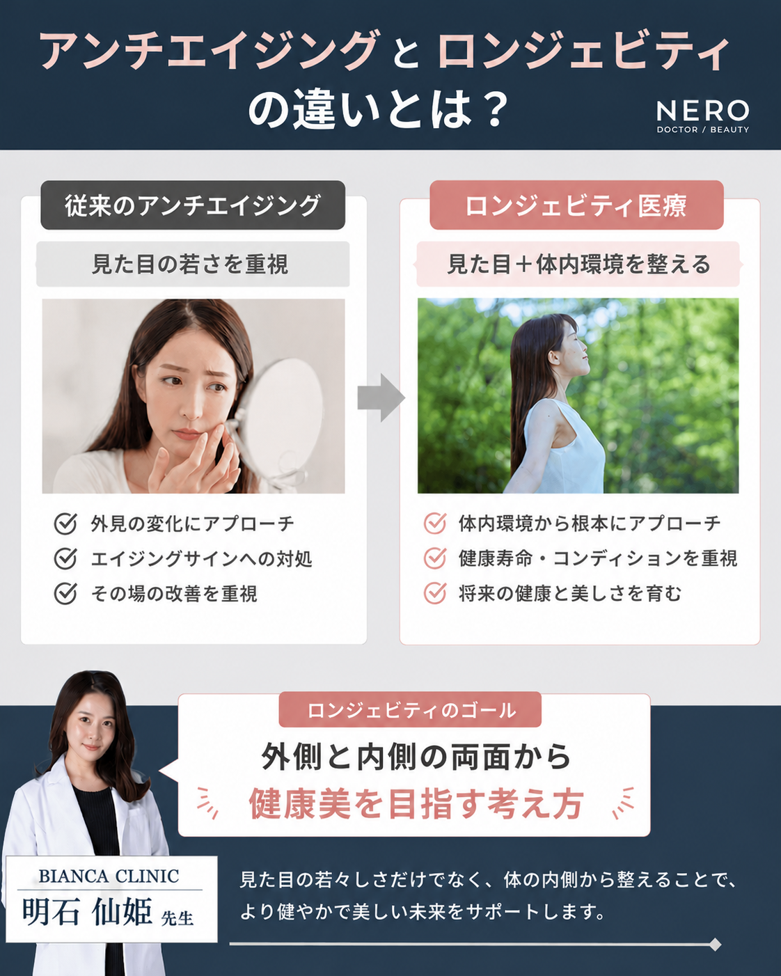 アンチエイジングとロンジェビティの違いの解説画像。アンチエイジングは見た目中心で、ロンジェビティ医療とは体の内側から整え健康的に美しく年齢を重ねること。