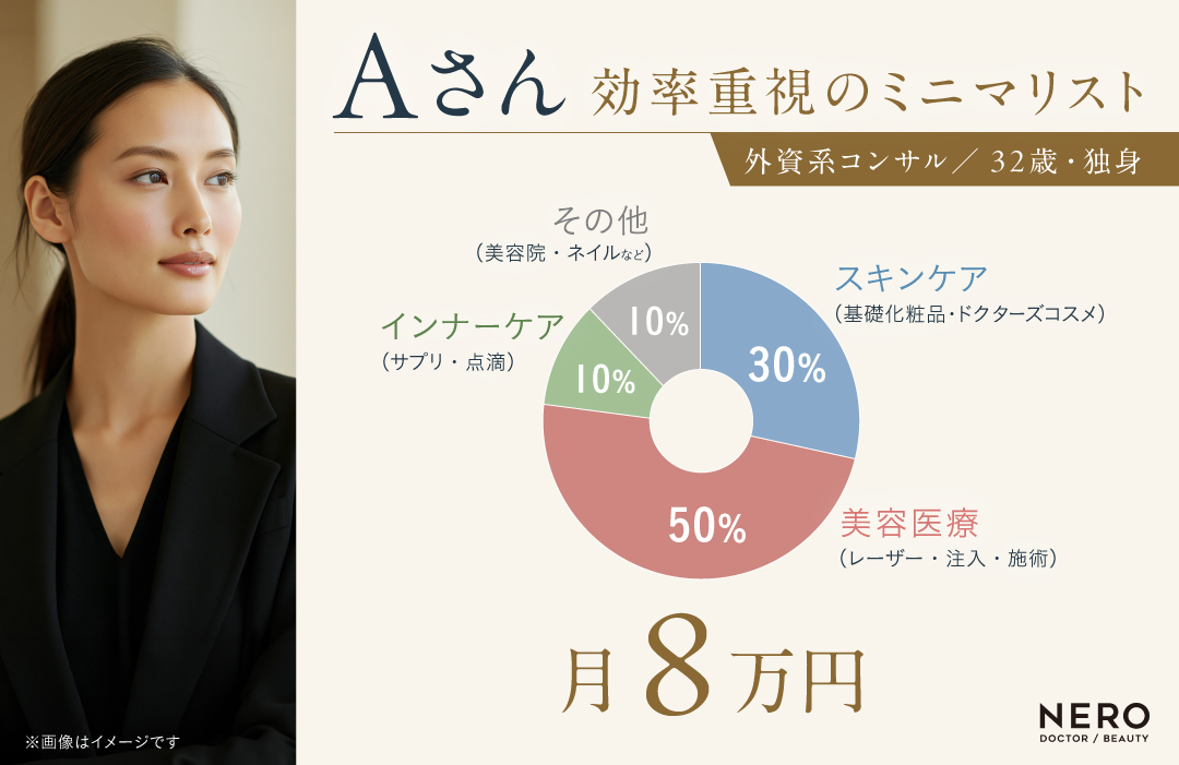 月に使用する美容代の例1｜効率重視のミニマリストの場合8万円／月