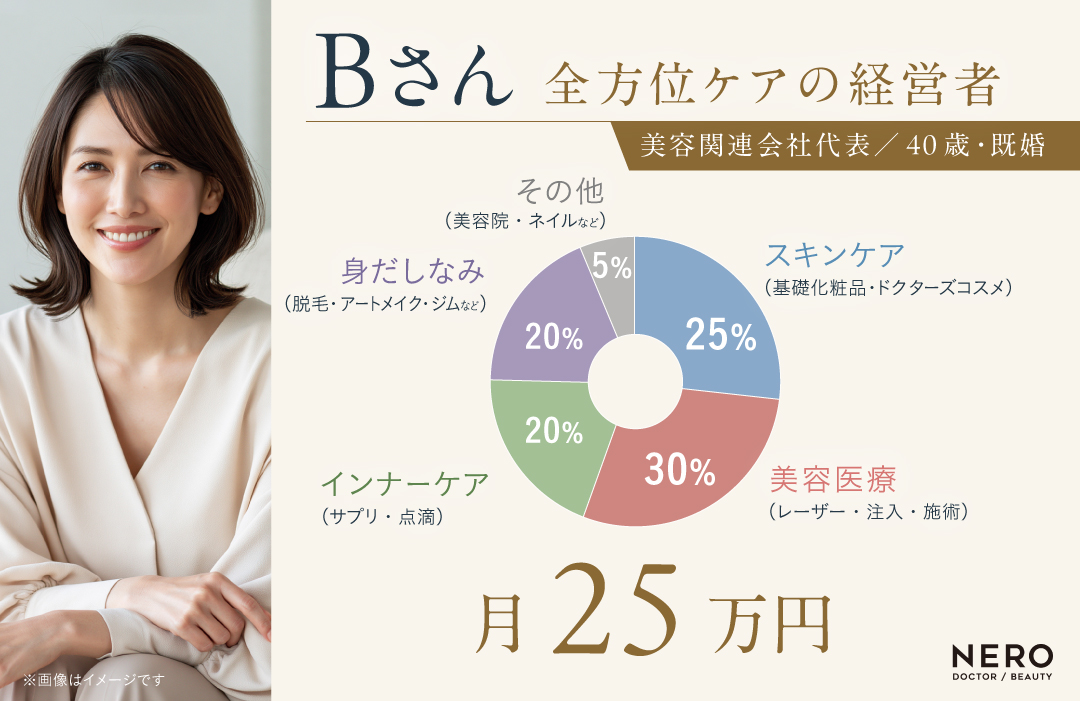 月に使用する美容代の例2｜全方位ケアの経営者の場合25万円／月