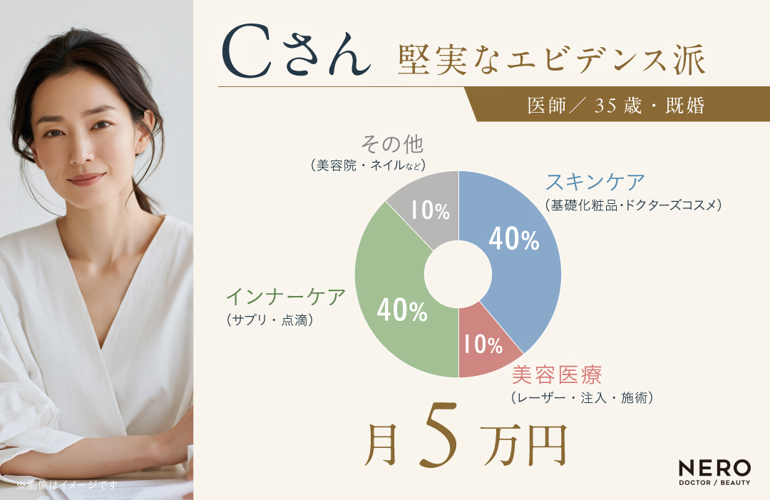 月に使用する美容代の例3｜堅実なエビデンス派5万円／月