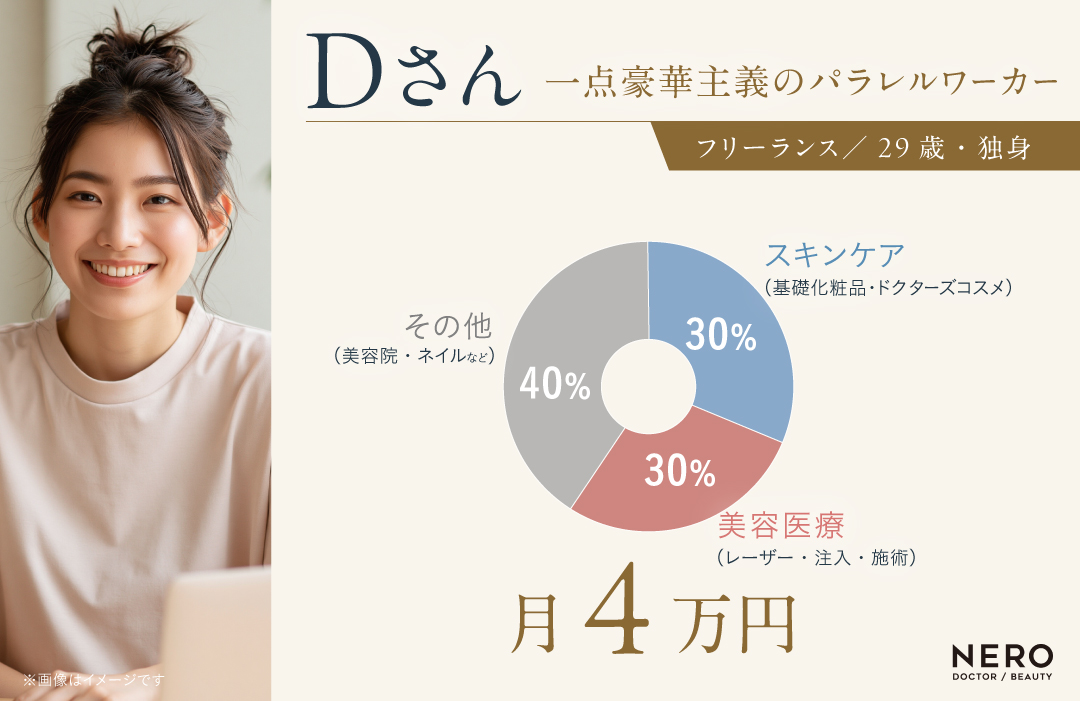 月に使用する美容代の例4｜1点豪華主義のパラレルワーカー4万円／月