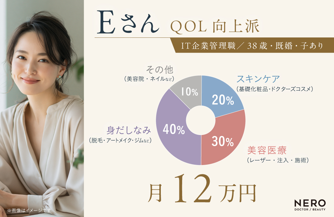 月に使用する美容代の例5｜QOL向上派12万円／月