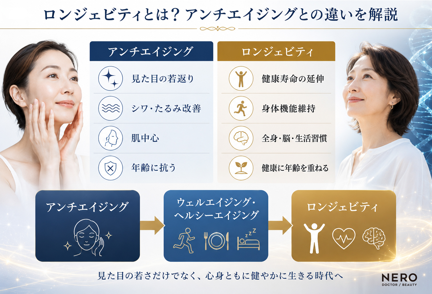 ロンジェビティとアンチエイジングの違いを解説する図｜見た目の若さだけでなく心身ともに健やかに生きる時代へと変化