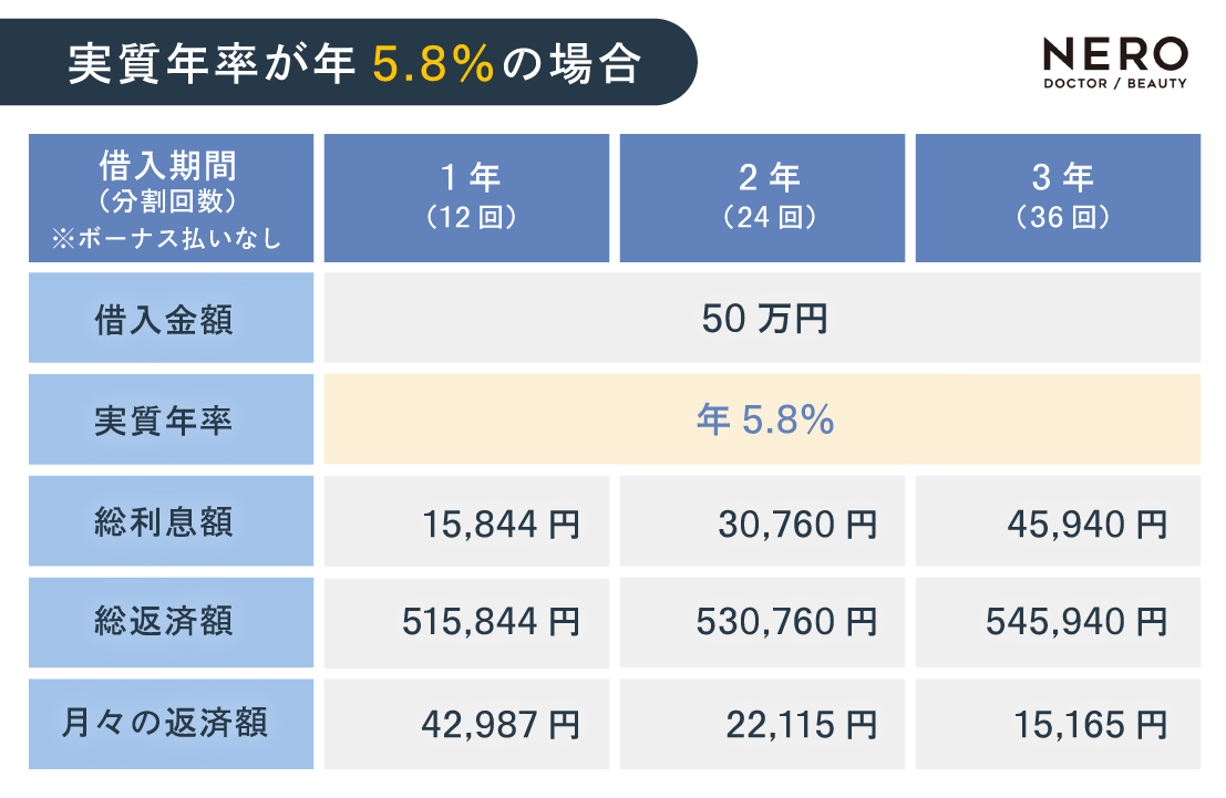 借入50万で実質年利5.8%の場合の総利益額と総返済額の算出表