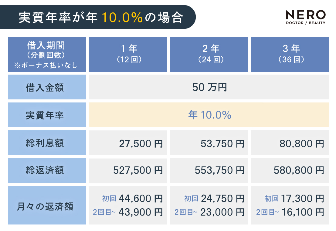 借入50万で実質年利10%の場合の総利息額と総返済額の算出表