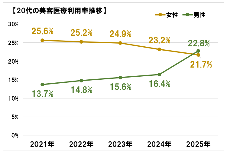 20代の美容医療利用率推移のグラフ