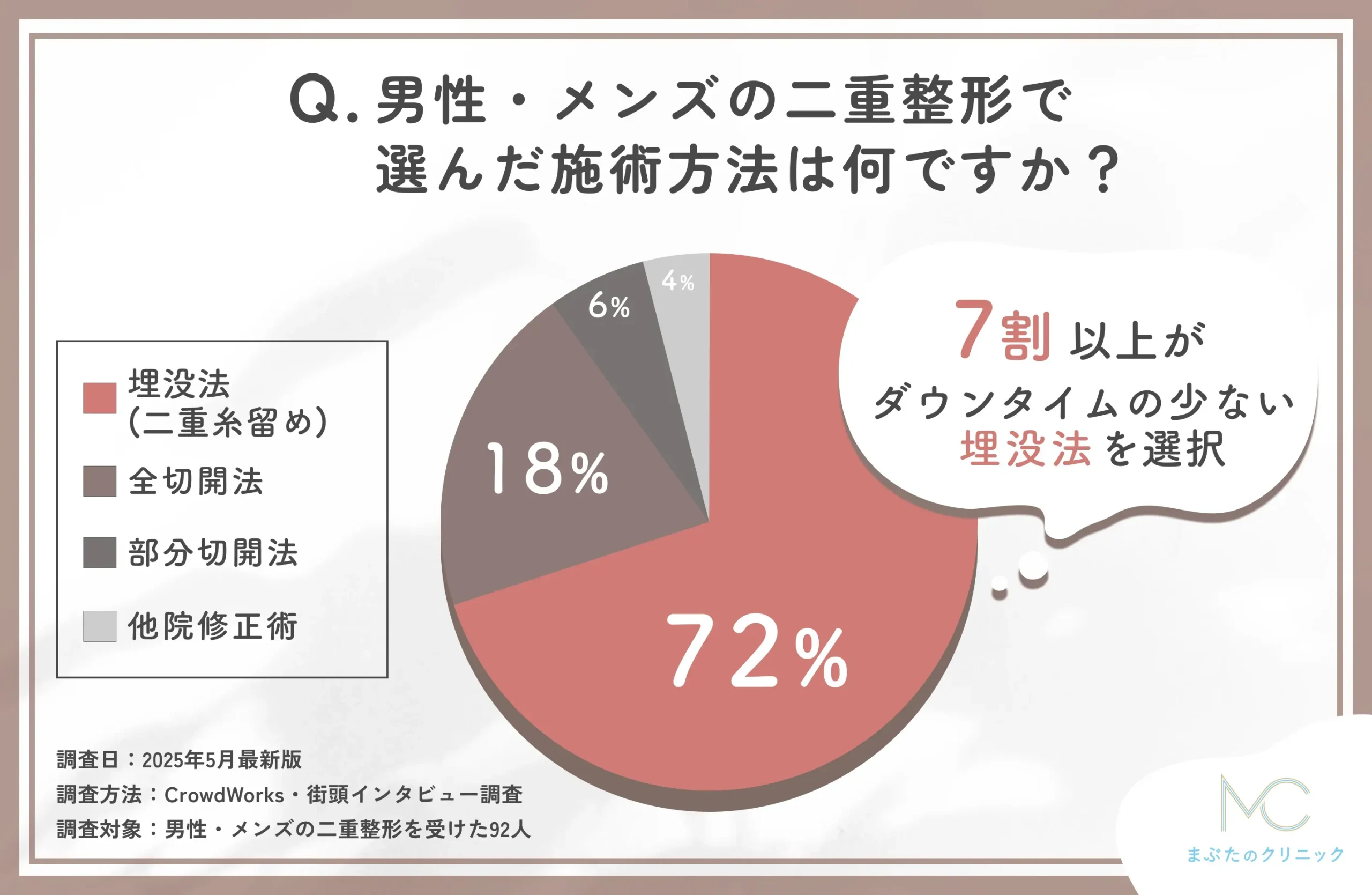 男性の二重整形で選んだ施術方法の割合を示す画像｜7割以上がダウンタイムの少ない埋没法を選択しているという結果