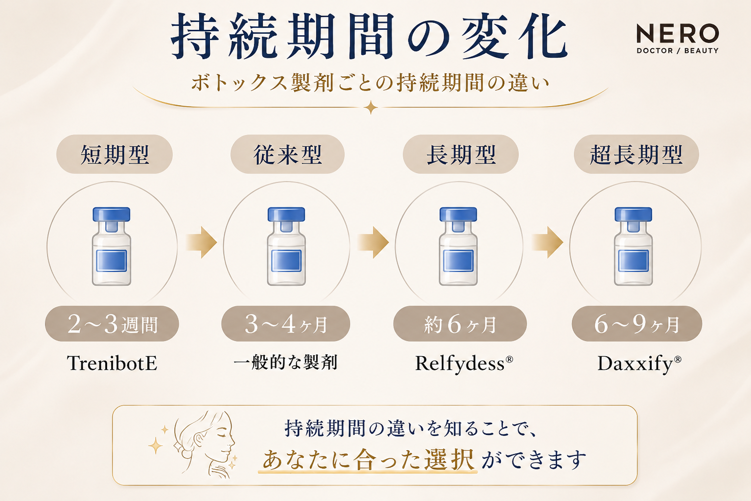 ボトックス製剤ごとの持続期間の違いの比較