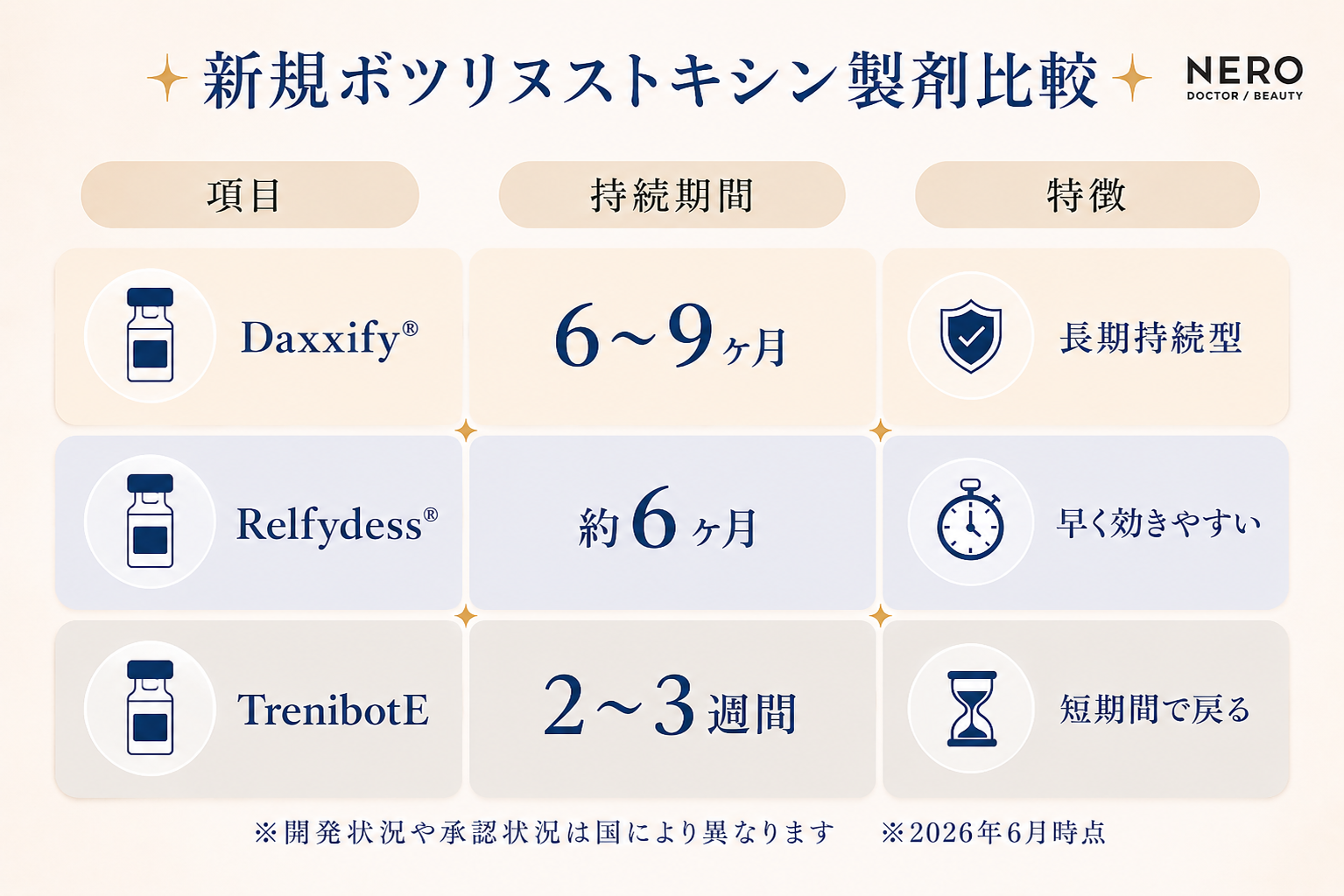 ボトックス製剤ごとの持続期間と特徴の比較