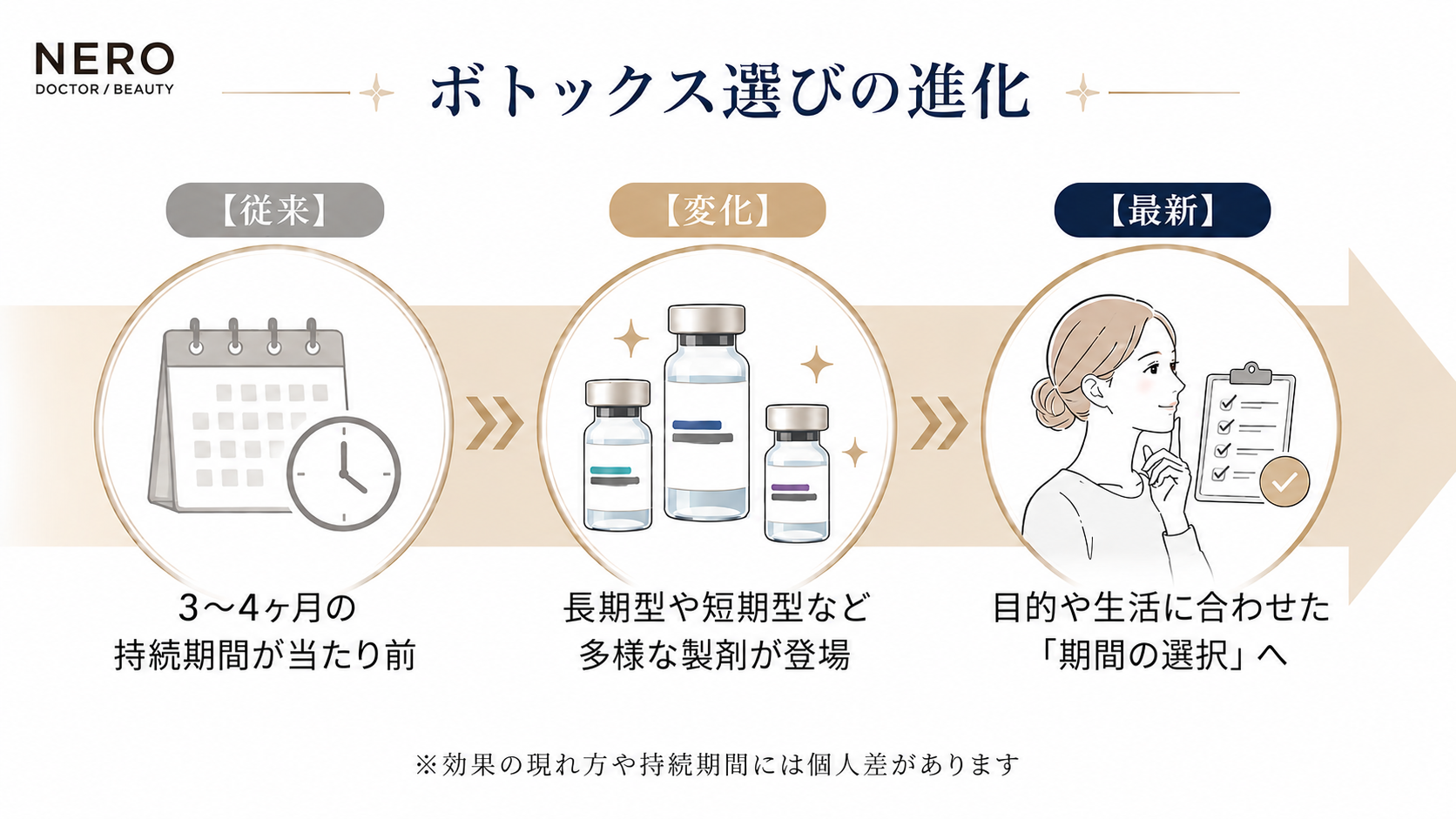 ボトックス選びは目的や生活に合わせた持続期間に進化している