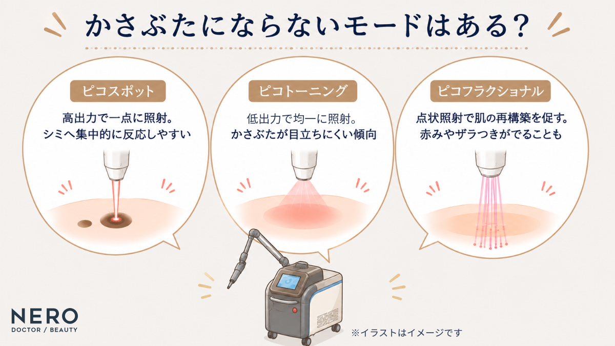 ピコレーザーの3つの照射モード（ピコスポット・ピコトーニング・ピコフラクショナル）の特徴と比較画像