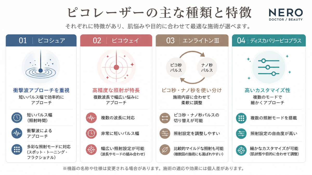 ピコシュア・ピコウェイ・エンライトンⅢ・ディスカバリーピコプラスの4つのピコレーザー機器の種類と特徴を比較した解説図