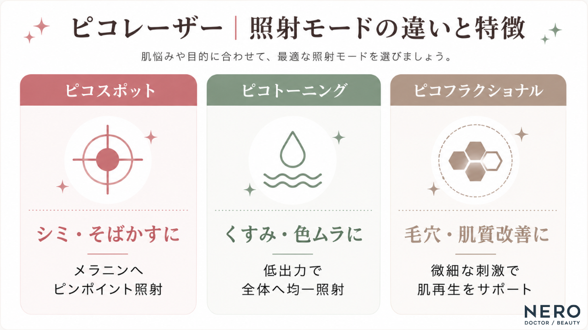 肌悩みに合わせて選ぶピコレーザーの3つの照射モード（スピコスポット・ピコトーニング・ピコフラクショナル）の特徴一覧