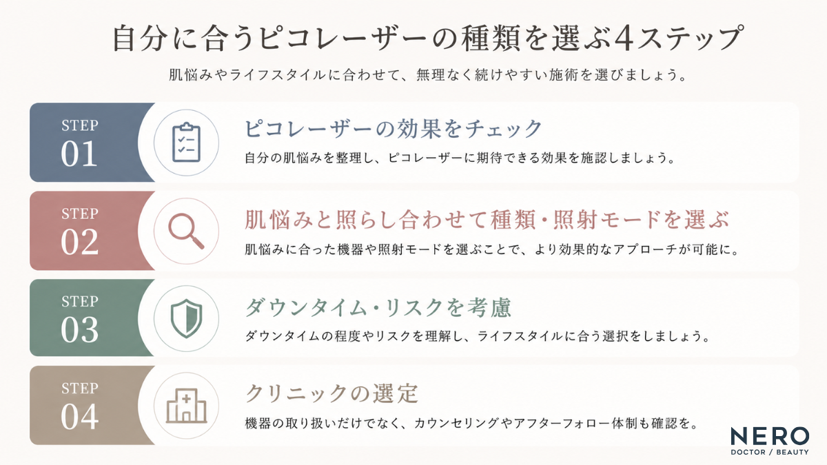 自分に合うピコレーザーの種類・照射モードを選ぶための4つのステップ（手順）をまとめた解説図