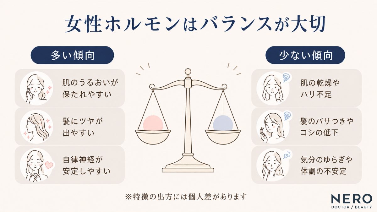 女性ホルモンが多い傾向（肌の潤い・髪のツヤ・自律神経の安定）と少ない傾向（肌の乾燥・髪のパサつき・気分のゆらぎ）を比較した図解