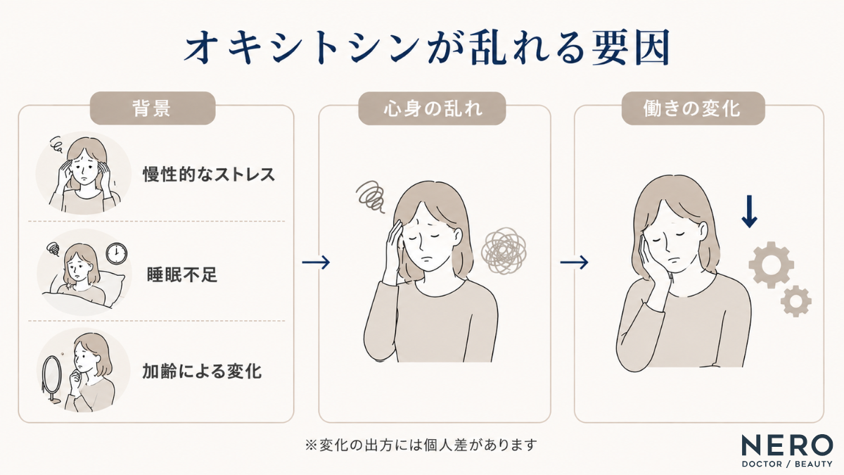 オキシトシンが乱れる要因と流れを示す図解。背景にある「慢性的なストレス」「睡眠不足」「加齢による変化」が心身の乱れを引き起こし、オキシトシンの働きの変化につながるメカニズムをまとめています。