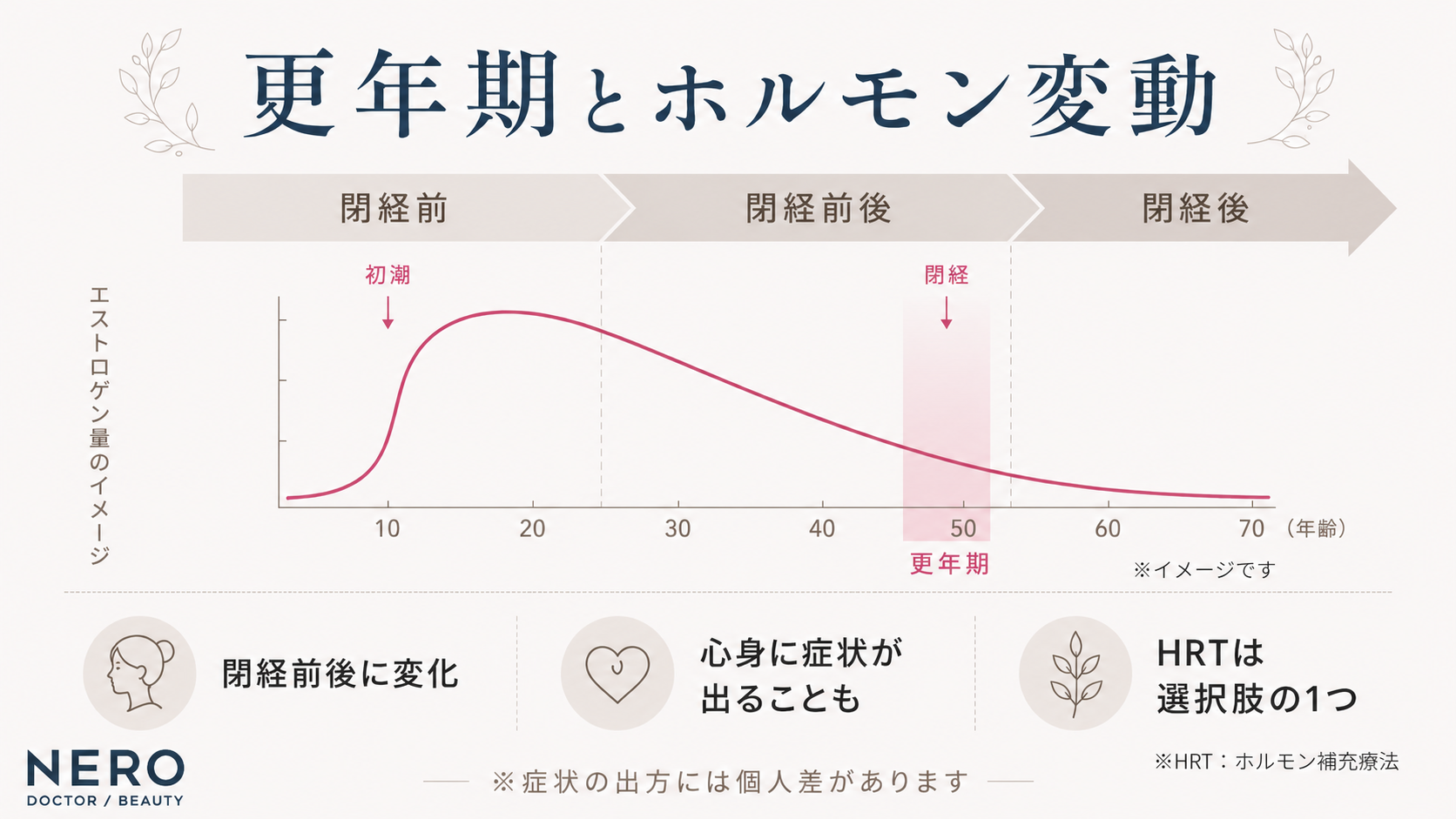 更年期障害のホルモン補充療法（HRT）ができない方向けの代替療法の選択肢を医師が解説するイメージ