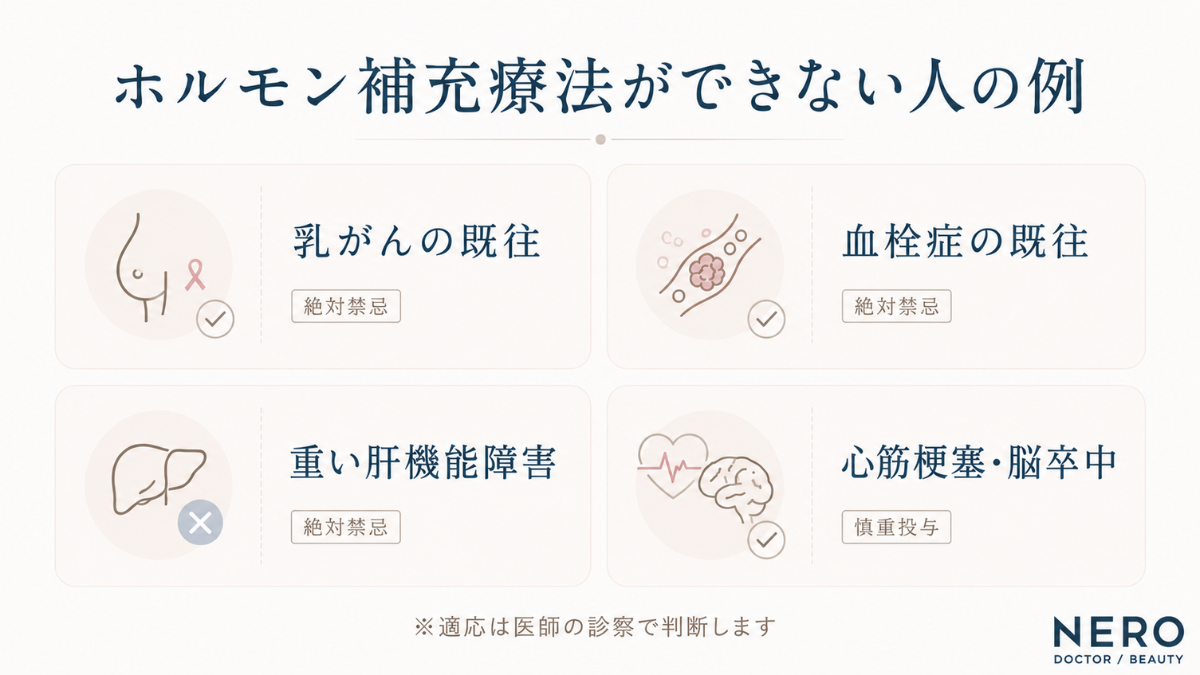 ホルモン補充療法（HRT）ができない人の例として、乳がんや血栓症の既往、重い肝機能障害などの禁忌条件を示した図解