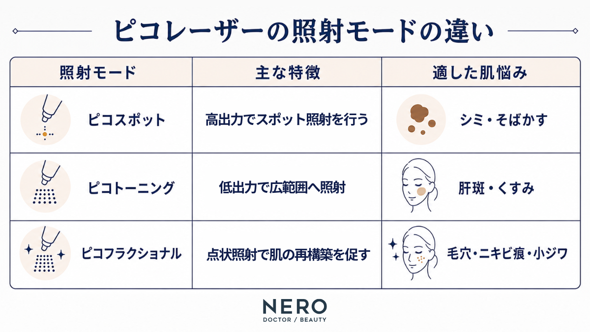 ピコレーザーの3つの照射モード（ピコスポット、ピコトーニング、ピコフラクショナル）の特徴と適した肌悩みの比較表